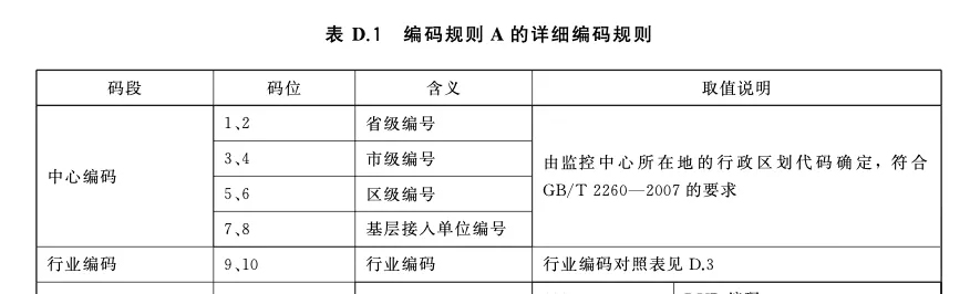 國標GB/T28181參數(shù)配置中20位ID規(guī)則的重要性