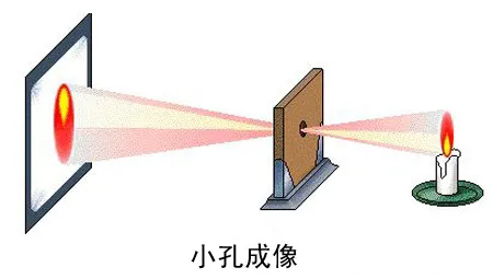 成像光學(xué)、非成像光學(xué)和光學(xué)拓展量