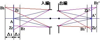 光學系統(tǒng)的景深