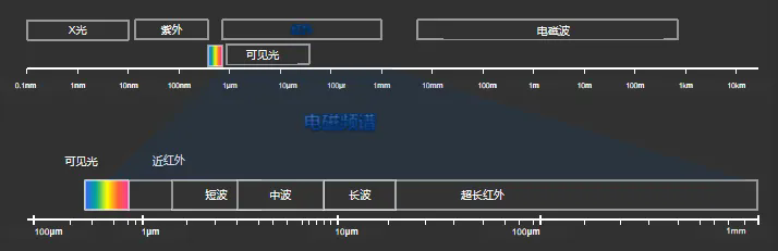 什么是紅外輻射？從赫謝爾發(fā)現(xiàn)到現(xiàn)代熱成像技術